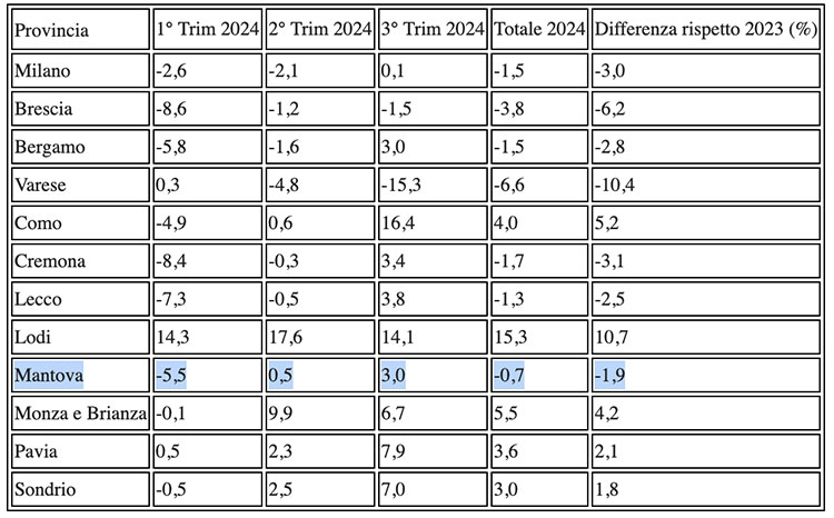 dati export Mantova e città Lombardia 2024