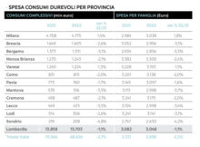 spesa beni durevoli Lombardia 2022